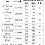 ผลหวยรัฐบาลย้อนหลังปี63
